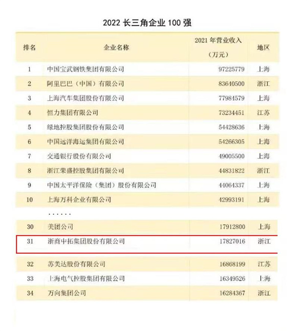 喜报频传！！浙商南宫官网荣登长三角百强企业第31位
